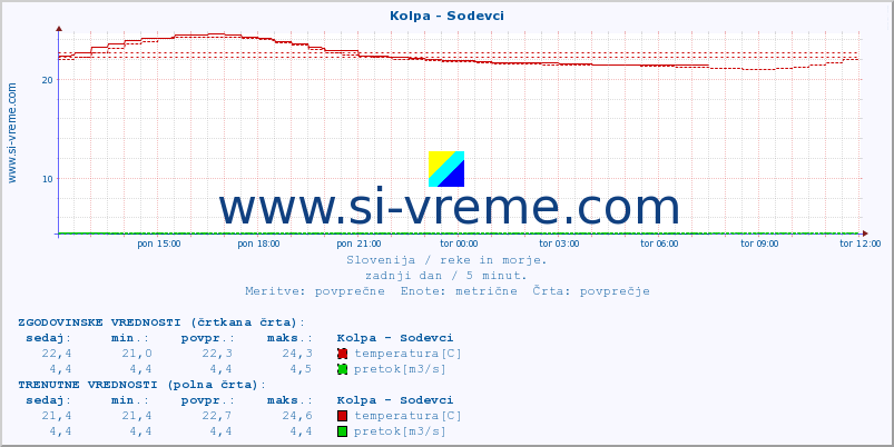 POVPREČJE :: Kolpa - Sodevci :: temperatura | pretok | višina :: zadnji dan / 5 minut.