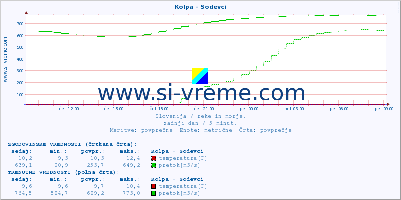 POVPREČJE :: Kolpa - Sodevci :: temperatura | pretok | višina :: zadnji dan / 5 minut.