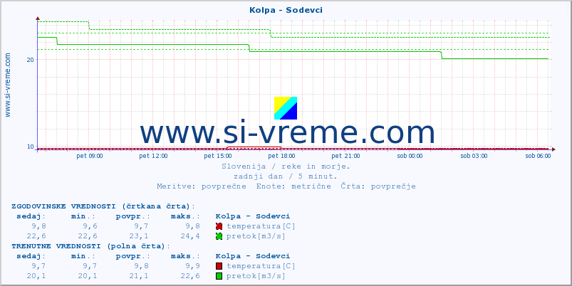 POVPREČJE :: Kolpa - Sodevci :: temperatura | pretok | višina :: zadnji dan / 5 minut.