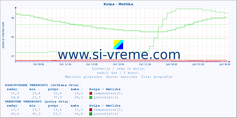 POVPREČJE :: Kolpa - Metlika :: temperatura | pretok | višina :: zadnji dan / 5 minut.