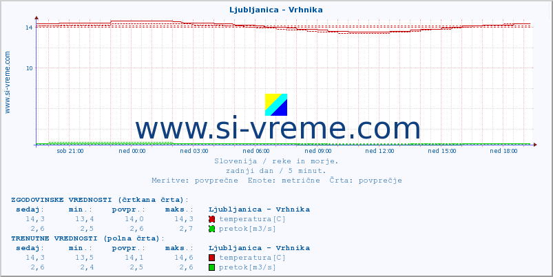 POVPREČJE :: Ljubljanica - Vrhnika :: temperatura | pretok | višina :: zadnji dan / 5 minut.