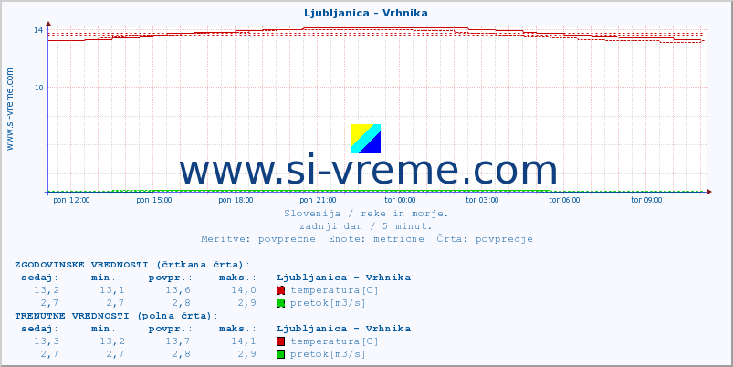 POVPREČJE :: Ljubljanica - Vrhnika :: temperatura | pretok | višina :: zadnji dan / 5 minut.