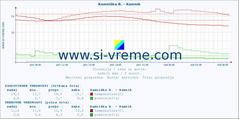 POVPREČJE :: Ljubljanica - Kamin :: temperatura | pretok | višina :: zadnji dan / 5 minut.