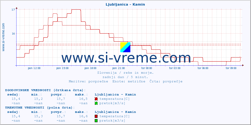 POVPREČJE :: Ljubljanica - Kamin :: temperatura | pretok | višina :: zadnji dan / 5 minut.