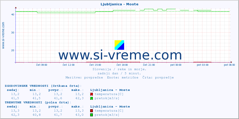 POVPREČJE :: Ljubljanica - Moste :: temperatura | pretok | višina :: zadnji dan / 5 minut.