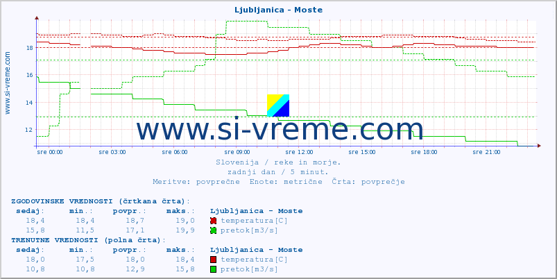 POVPREČJE :: Ljubljanica - Moste :: temperatura | pretok | višina :: zadnji dan / 5 minut.