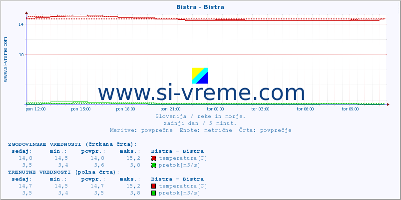 POVPREČJE :: Bistra - Bistra :: temperatura | pretok | višina :: zadnji dan / 5 minut.