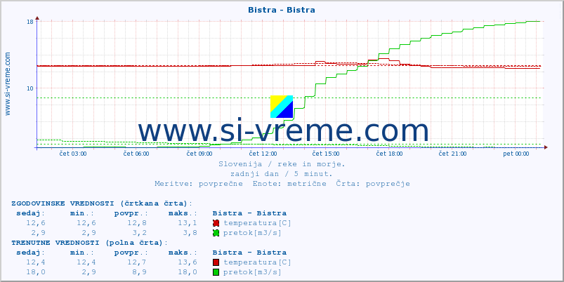 POVPREČJE :: Bistra - Bistra :: temperatura | pretok | višina :: zadnji dan / 5 minut.