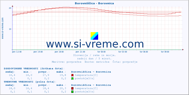 POVPREČJE :: Borovniščica - Borovnica :: temperatura | pretok | višina :: zadnji dan / 5 minut.