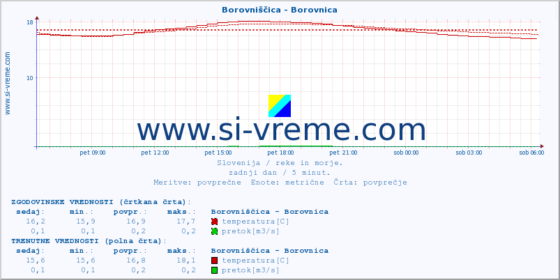 POVPREČJE :: Borovniščica - Borovnica :: temperatura | pretok | višina :: zadnji dan / 5 minut.