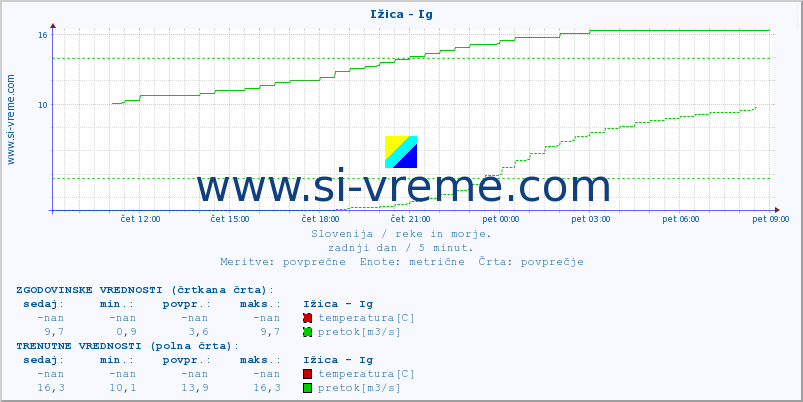 POVPREČJE :: Ižica - Ig :: temperatura | pretok | višina :: zadnji dan / 5 minut.