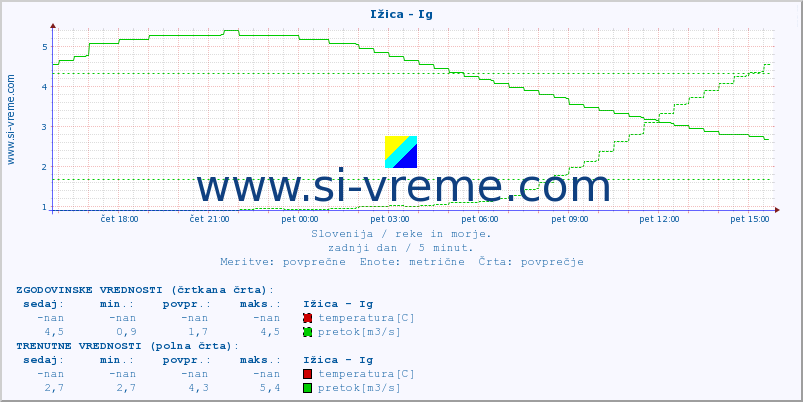 POVPREČJE :: Ižica - Ig :: temperatura | pretok | višina :: zadnji dan / 5 minut.