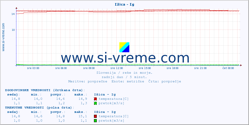 POVPREČJE :: Ižica - Ig :: temperatura | pretok | višina :: zadnji dan / 5 minut.