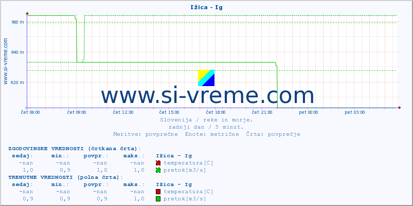 POVPREČJE :: Ižica - Ig :: temperatura | pretok | višina :: zadnji dan / 5 minut.