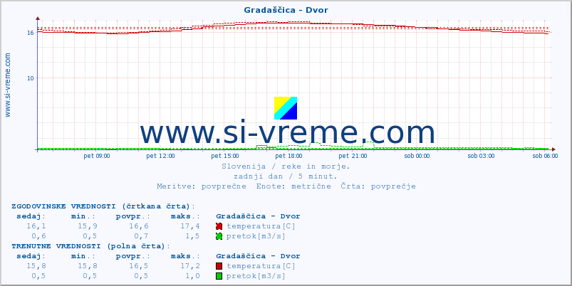 POVPREČJE :: Gradaščica - Dvor :: temperatura | pretok | višina :: zadnji dan / 5 minut.