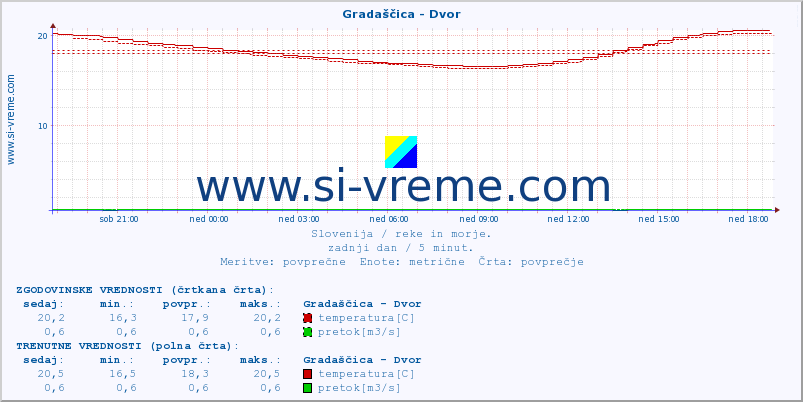 POVPREČJE :: Gradaščica - Dvor :: temperatura | pretok | višina :: zadnji dan / 5 minut.