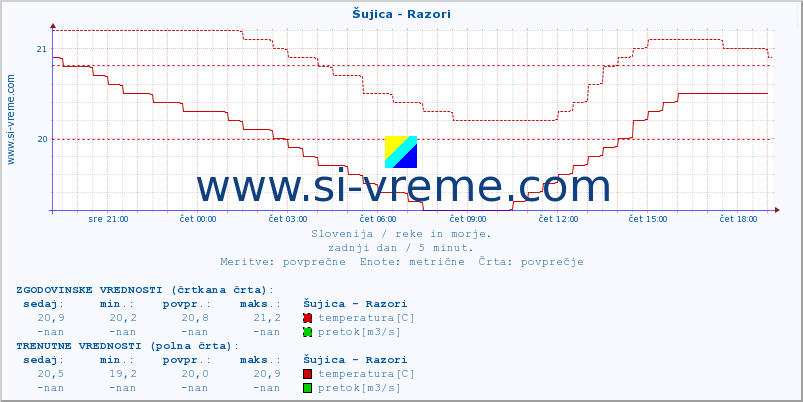 POVPREČJE :: Šujica - Razori :: temperatura | pretok | višina :: zadnji dan / 5 minut.