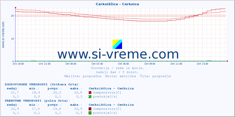 POVPREČJE :: Cerkniščica - Cerknica :: temperatura | pretok | višina :: zadnji dan / 5 minut.