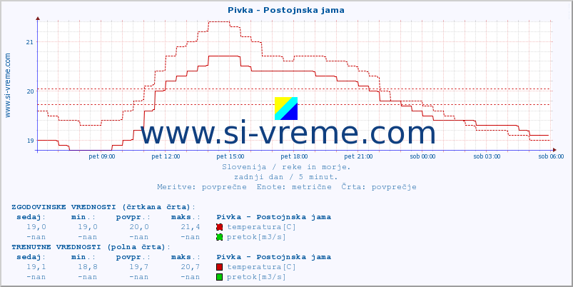 POVPREČJE :: Pivka - Postojnska jama :: temperatura | pretok | višina :: zadnji dan / 5 minut.