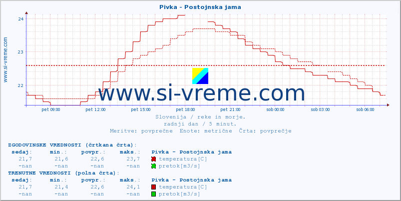 POVPREČJE :: Pivka - Postojnska jama :: temperatura | pretok | višina :: zadnji dan / 5 minut.