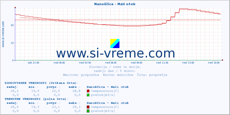 POVPREČJE :: Nanoščica - Mali otok :: temperatura | pretok | višina :: zadnji dan / 5 minut.