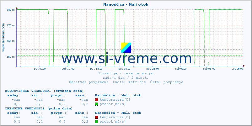 POVPREČJE :: Nanoščica - Mali otok :: temperatura | pretok | višina :: zadnji dan / 5 minut.