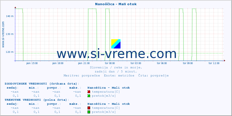 POVPREČJE :: Nanoščica - Mali otok :: temperatura | pretok | višina :: zadnji dan / 5 minut.