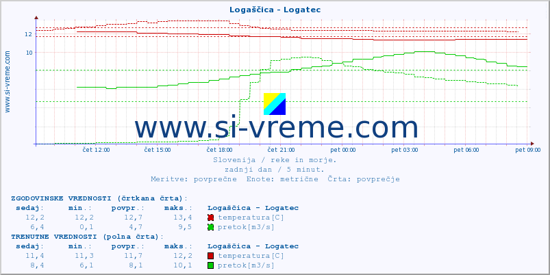 POVPREČJE :: Logaščica - Logatec :: temperatura | pretok | višina :: zadnji dan / 5 minut.