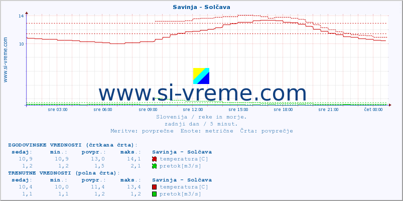 POVPREČJE :: Savinja - Solčava :: temperatura | pretok | višina :: zadnji dan / 5 minut.