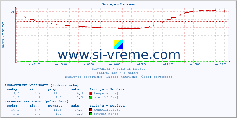 POVPREČJE :: Savinja - Solčava :: temperatura | pretok | višina :: zadnji dan / 5 minut.