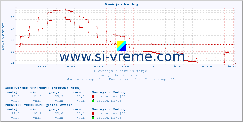 POVPREČJE :: Savinja - Medlog :: temperatura | pretok | višina :: zadnji dan / 5 minut.