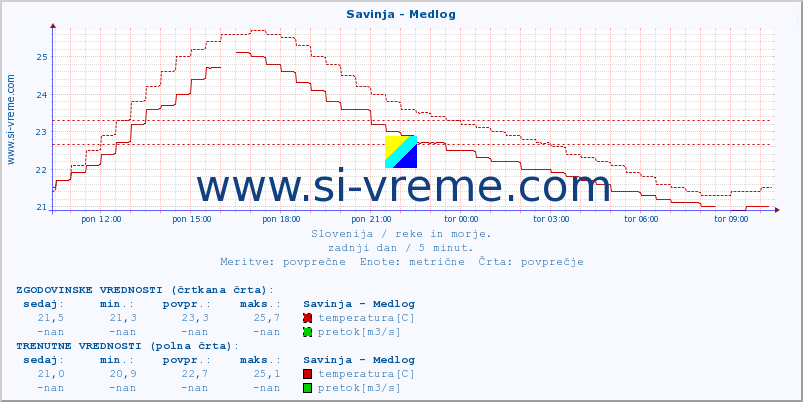 POVPREČJE :: Savinja - Medlog :: temperatura | pretok | višina :: zadnji dan / 5 minut.