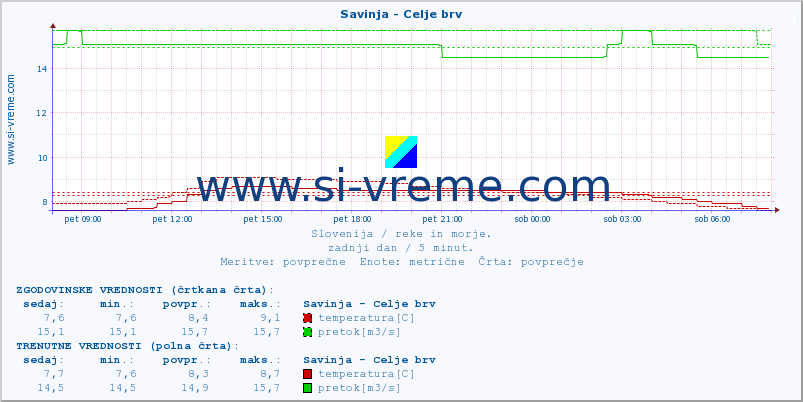 POVPREČJE :: Savinja - Celje brv :: temperatura | pretok | višina :: zadnji dan / 5 minut.