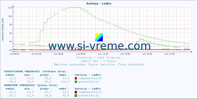 POVPREČJE :: Savinja - Laško :: temperatura | pretok | višina :: zadnji dan / 5 minut.