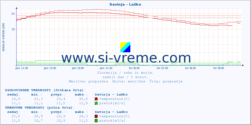 POVPREČJE :: Savinja - Laško :: temperatura | pretok | višina :: zadnji dan / 5 minut.