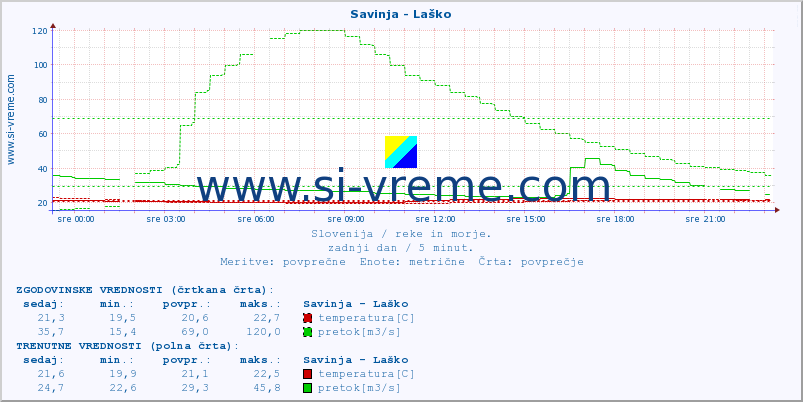 POVPREČJE :: Savinja - Laško :: temperatura | pretok | višina :: zadnji dan / 5 minut.