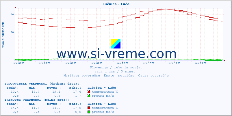 POVPREČJE :: Lučnica - Luče :: temperatura | pretok | višina :: zadnji dan / 5 minut.