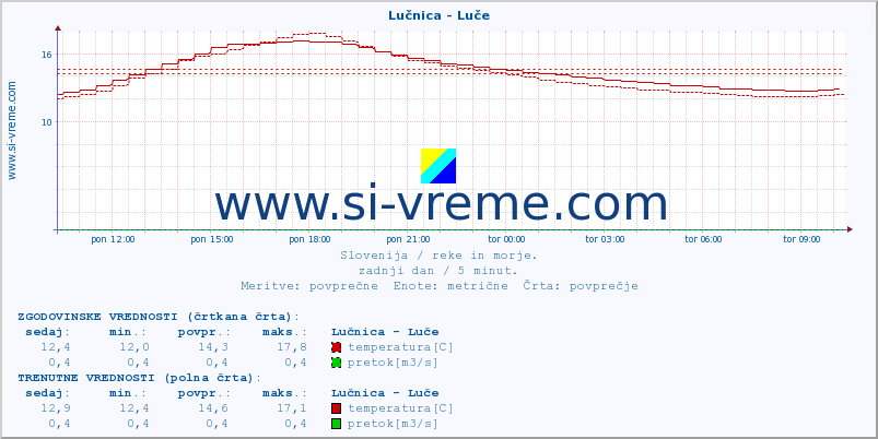 POVPREČJE :: Lučnica - Luče :: temperatura | pretok | višina :: zadnji dan / 5 minut.