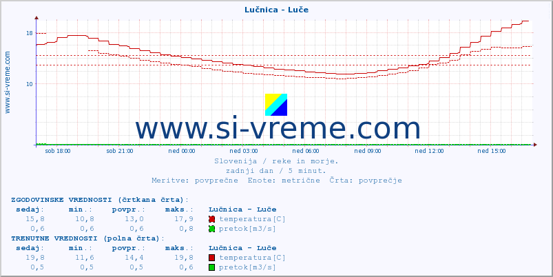 POVPREČJE :: Lučnica - Luče :: temperatura | pretok | višina :: zadnji dan / 5 minut.