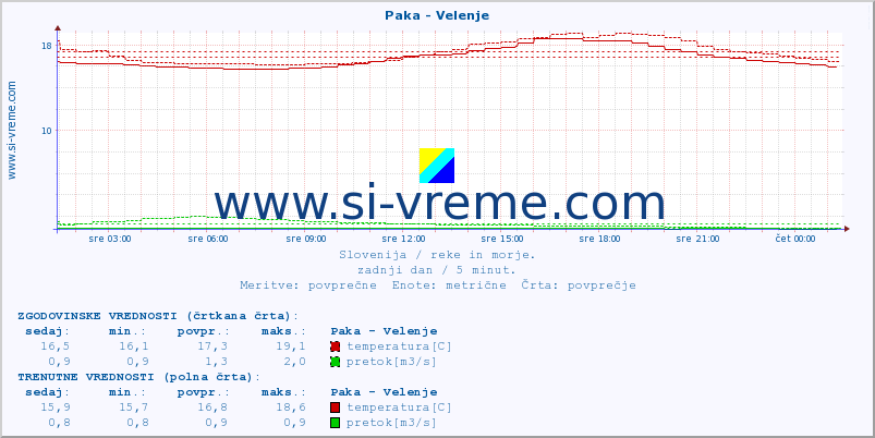 POVPREČJE :: Paka - Velenje :: temperatura | pretok | višina :: zadnji dan / 5 minut.