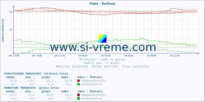 POVPREČJE :: Paka - Šoštanj :: temperatura | pretok | višina :: zadnji dan / 5 minut.