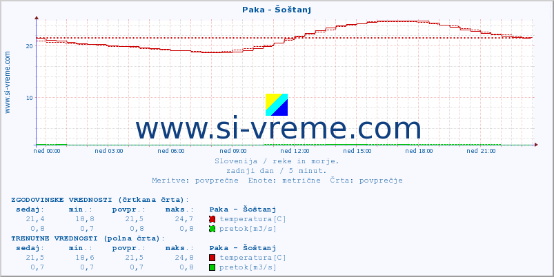 POVPREČJE :: Paka - Šoštanj :: temperatura | pretok | višina :: zadnji dan / 5 minut.