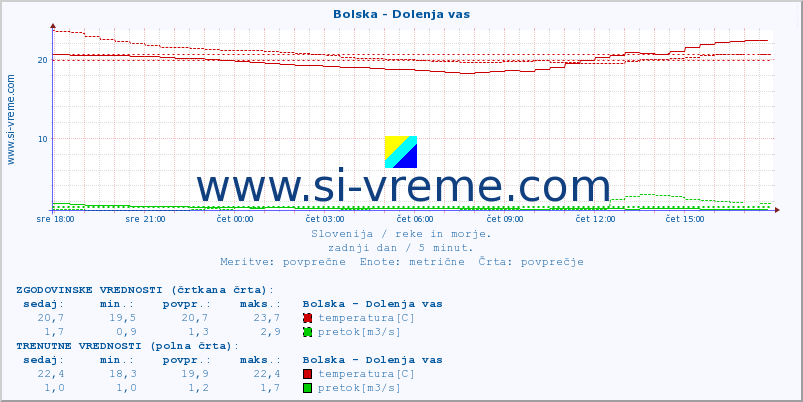 POVPREČJE :: Bolska - Dolenja vas :: temperatura | pretok | višina :: zadnji dan / 5 minut.