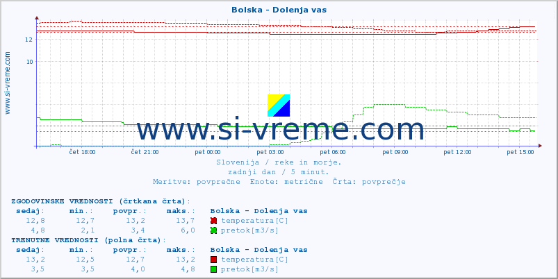 POVPREČJE :: Bolska - Dolenja vas :: temperatura | pretok | višina :: zadnji dan / 5 minut.