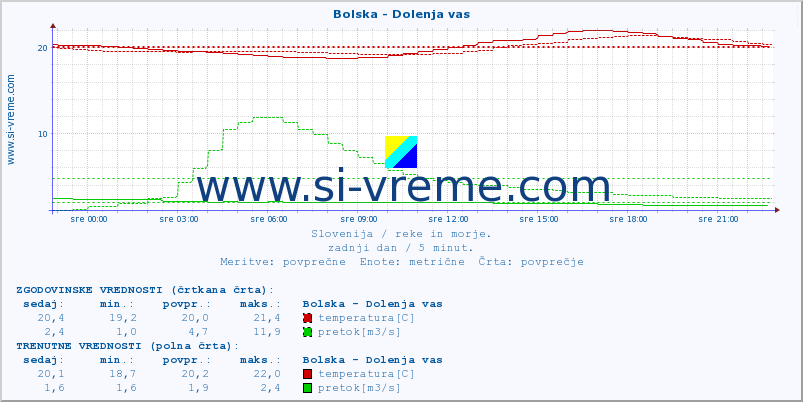 POVPREČJE :: Bolska - Dolenja vas :: temperatura | pretok | višina :: zadnji dan / 5 minut.