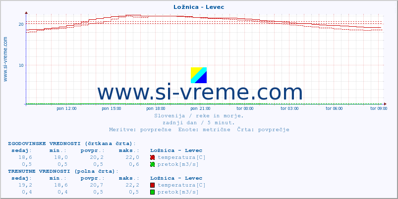 POVPREČJE :: Ložnica - Levec :: temperatura | pretok | višina :: zadnji dan / 5 minut.