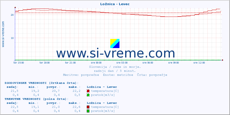 POVPREČJE :: Ložnica - Levec :: temperatura | pretok | višina :: zadnji dan / 5 minut.