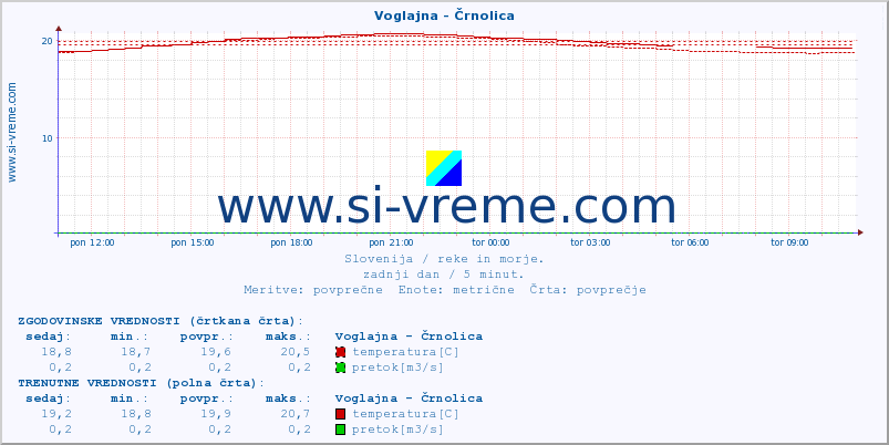 POVPREČJE :: Voglajna - Črnolica :: temperatura | pretok | višina :: zadnji dan / 5 minut.