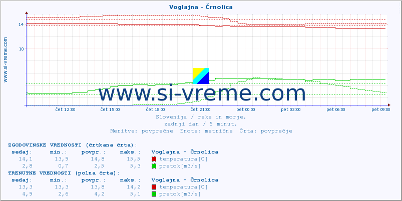 POVPREČJE :: Voglajna - Črnolica :: temperatura | pretok | višina :: zadnji dan / 5 minut.