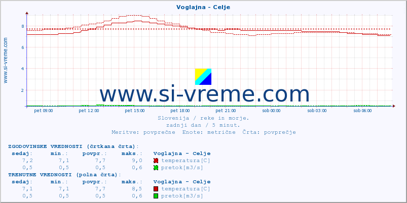 POVPREČJE :: Voglajna - Celje :: temperatura | pretok | višina :: zadnji dan / 5 minut.